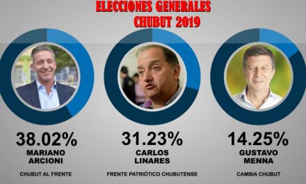 Arcioni fue reelecto como gobernador de Chubut con el 38%