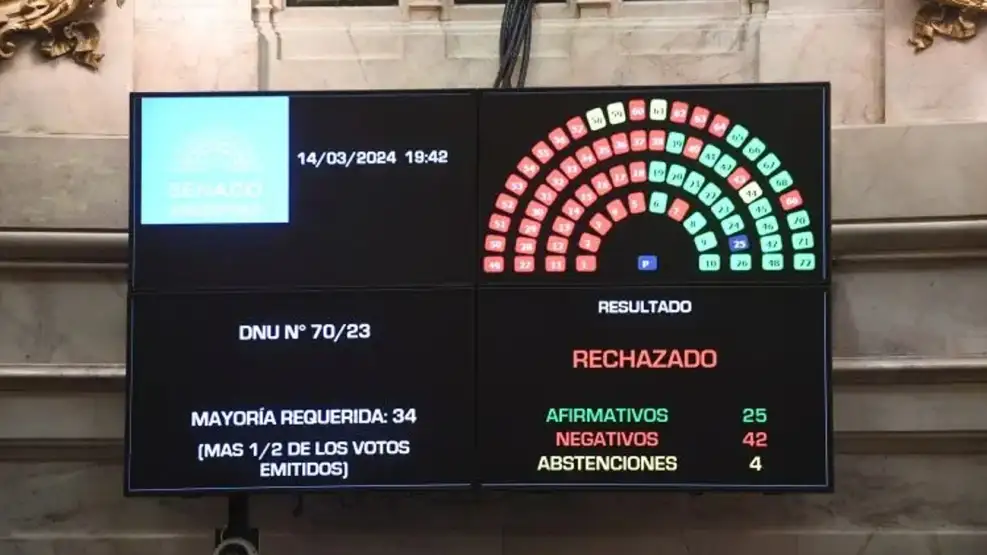 Senado: el DNU 70/23 fue rechazado por 42 votos contra 25